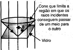 O é o ângulo crítico. 