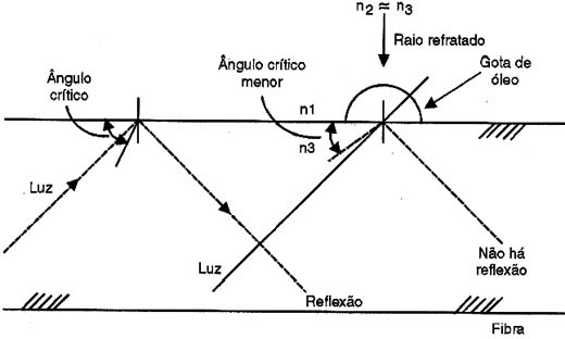 Efeito de uma gota de óleo numa fibra óptica. 