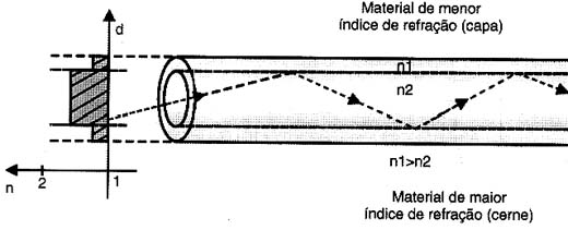 Propagação numa fibra óptica com dois materiais. 