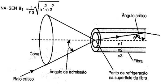 Cone que limita a incidência de luz numa fibra óptica. 