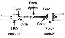 Acoplamento do sensor ao emissor. 