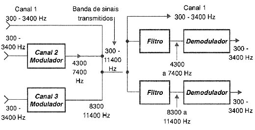 Multiplex por divisão. 