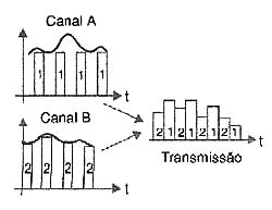 Multiplexação por divisão de tempo. 