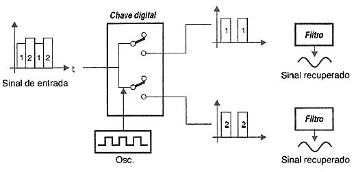 Separando o sinal multiplexado. 