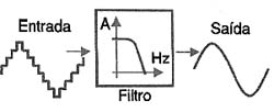 Filtro do digital para o analógico. 