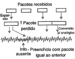 Os pacotes podem se perder durante a transmissão. 