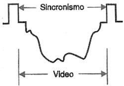 Uma portadora de alta freqüência define o sincronismo. 