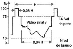 Sinal de vídeo composto 