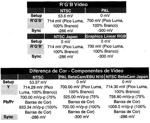 Tensões de vídeo padonizadas. 