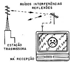 Não é só da qualidade do televisor que depende uma boa recepção. 