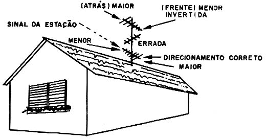 Observando a diretividade das antenas. 