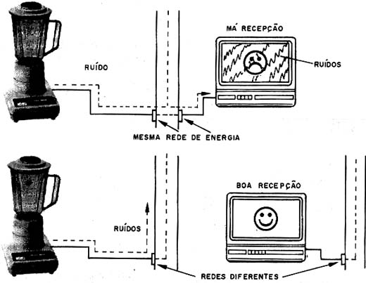 A interferência e ruído se propagam pela rede de energia. 