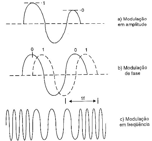 Modulações geradas.
