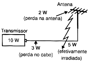 Perdas podem afetar o rendimento de uma estação transmissora. 