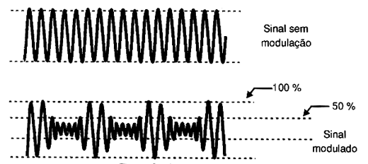 Sinal modulado em amplitude. 