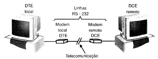 Interface DTE para DCE
