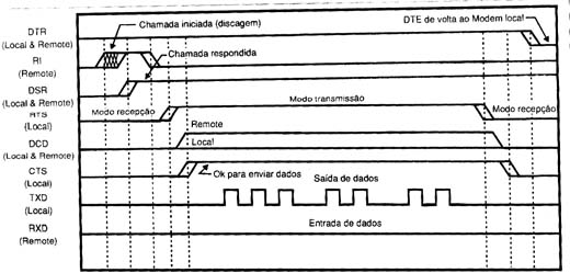 Sinais na comunicação RS-232
