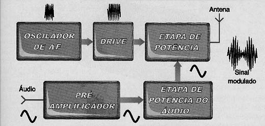 Uma estação de rádio AM em blocos.
