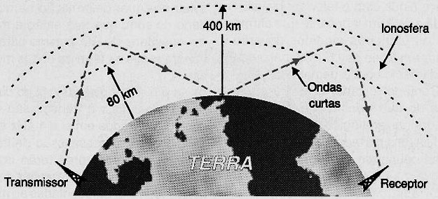 As ondas curtas refletem na ionosfera.
