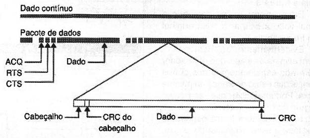 Pacote de tansmissão
