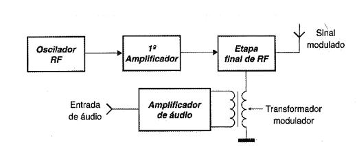 Figura 4 - Modulação na etapa final 