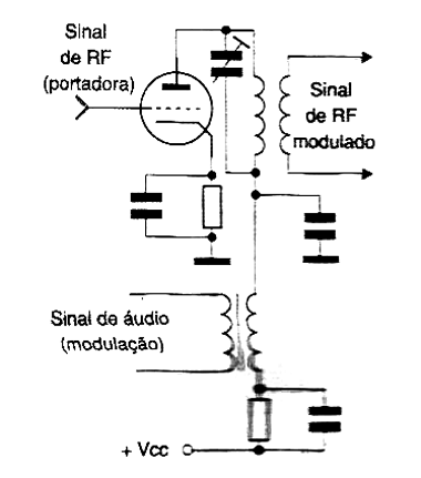 Figura 8 - Modulação pelo anodo 