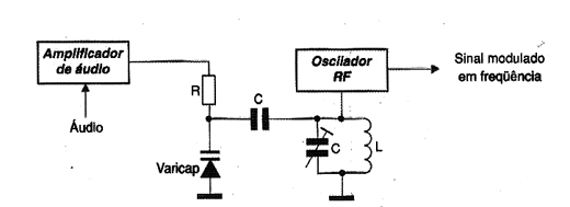 Figura 13 - Modulação por varicap 