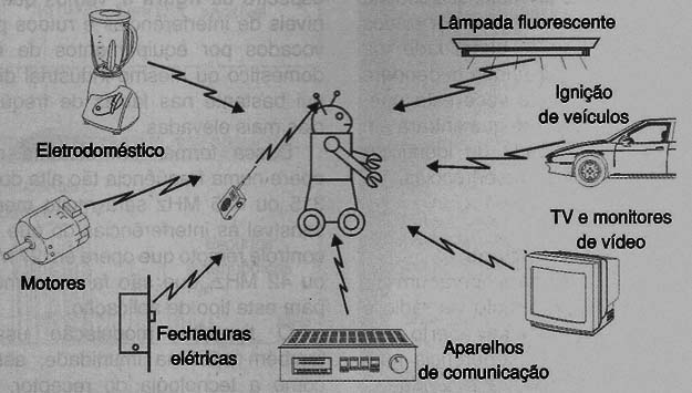 Exemplos de fontes de RFI
