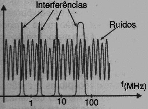 Ruídos e interferências
