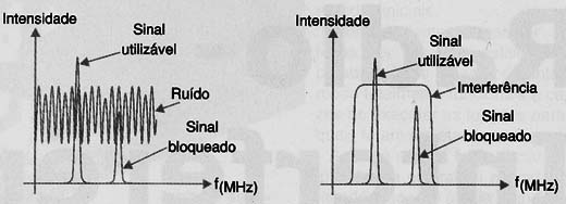 Bloqueio de Sinal
