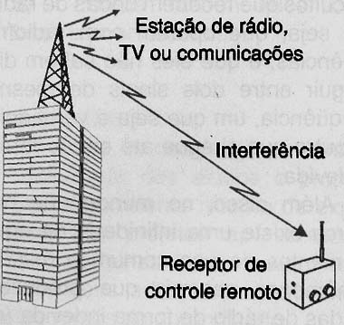 Interferência de estações
