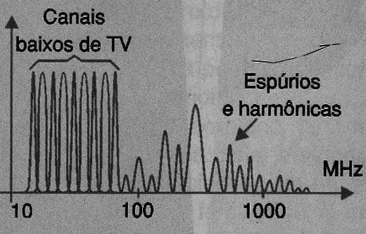 Espúrios e harmônicas
