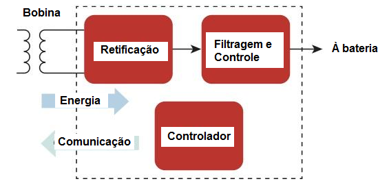 Figura 9 – Diagrama de blocos do sistema receptor no celular
