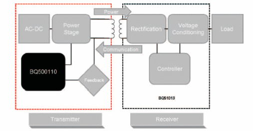 Figura 11 – blocos do receptor e transmissor da Texas
