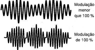 Maior rendimento é obtido com 100% de modulação.
