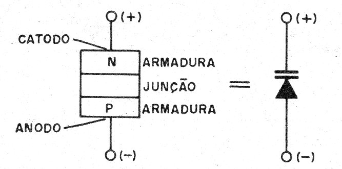    Figura 1 – a polarização inversa de uma junção
