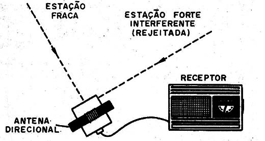    Figura 1 – Usando o aparelho
