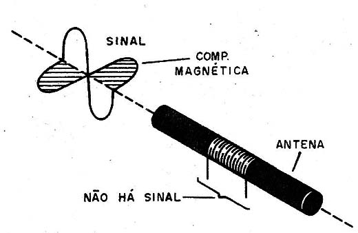    Figura 3 – Condição em que os sinais não são recebidos
