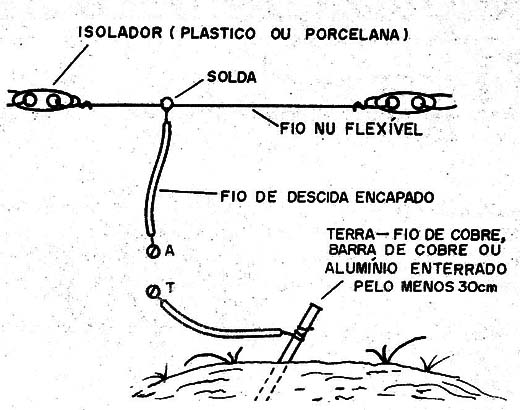    Figura 9 – Ligação da antena e terra
