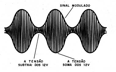 Figura 1 – Sinal modulado em amplitude
