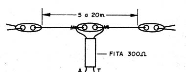    Figura 7 – Dipolo de meia onda
