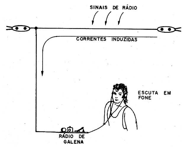    Figura 1 – O receptor de galena em ação
