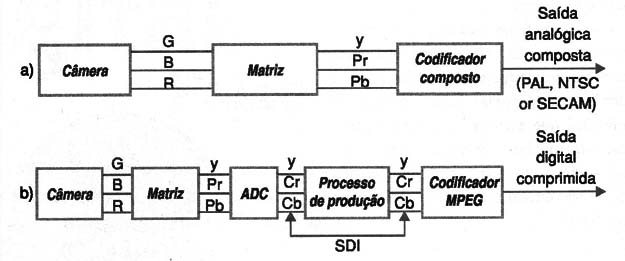 Figura 3 – Blocos de um sistema de TV analógica e um digital
