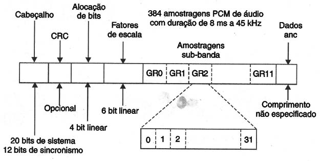 Figura 5 – A codificação de áudio MPEG
