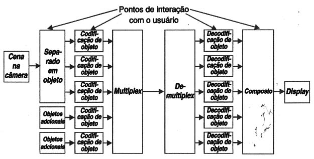 Figura 9 – Diagrama de blocos do sistema de codificação MPEG-4
