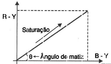 Figura 1 – Modulação X-Y
