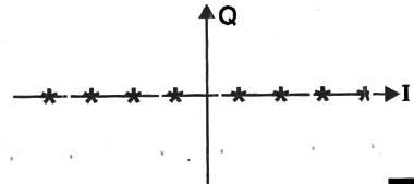    Figura 10 – Diagrama de constelação para a 8VSB
