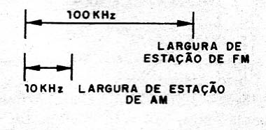 Figura 3 – Sinal de FM
