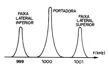 Figura 2 – Os batimentos
