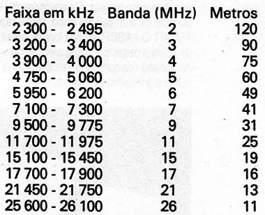 Radiodifusão de Ondas Curtas
